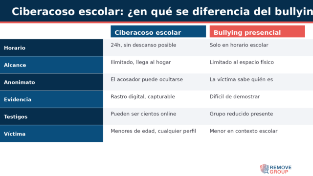 Ciberacoso escolar