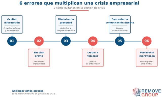 Errores frecuentes en gestión de crisis