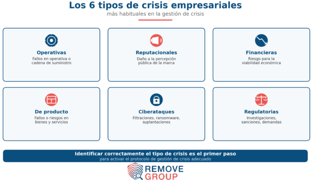 Tipos de crisis empresariales — Gestión de crisis