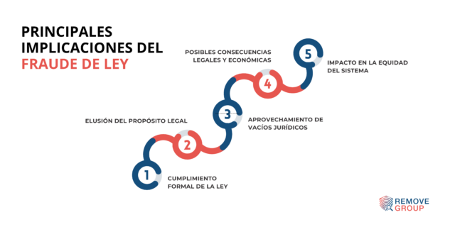 fraude de ley