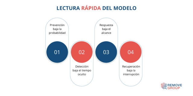 ciber resiliencia