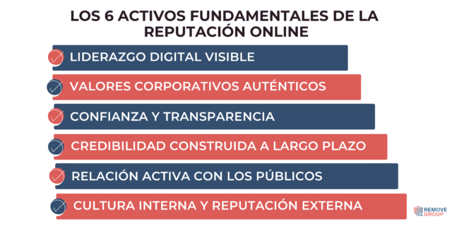 ¿Cuáles son los activos que sostienen una buena reputación online