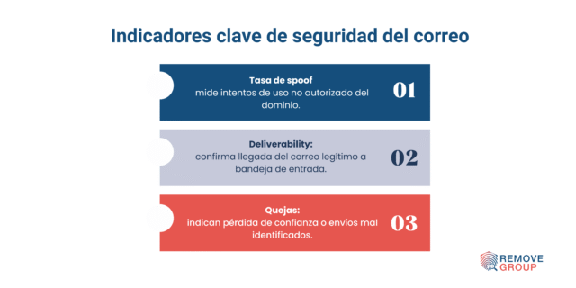 DMARC, SPF y DKIM