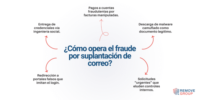 DMARC, SPF y DKIM