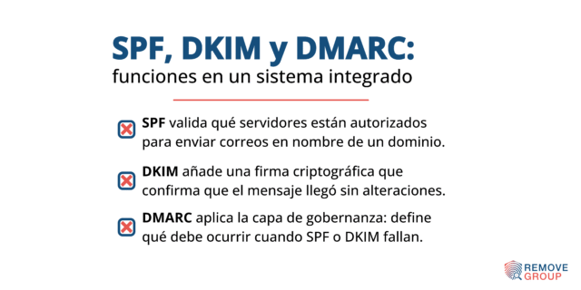 DMARC, SPF y DKIM