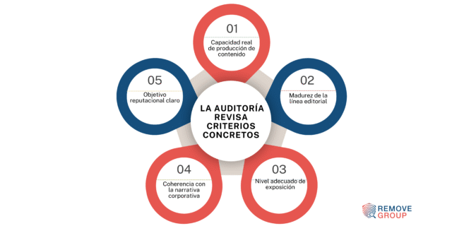 auditoría de LinkedIn para ejecutivos