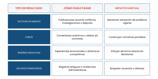 eliminar resultados negativos en google
