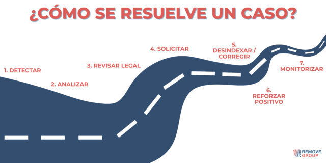 ¿Quién puede eliminar resultados negativos en internet y qué puedes exigirles? 