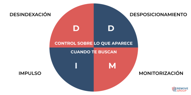¿Quién puede eliminar resultados negativos en internet y qué puedes exigirles? 