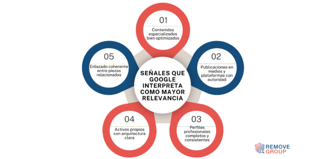 desposicionar contenido